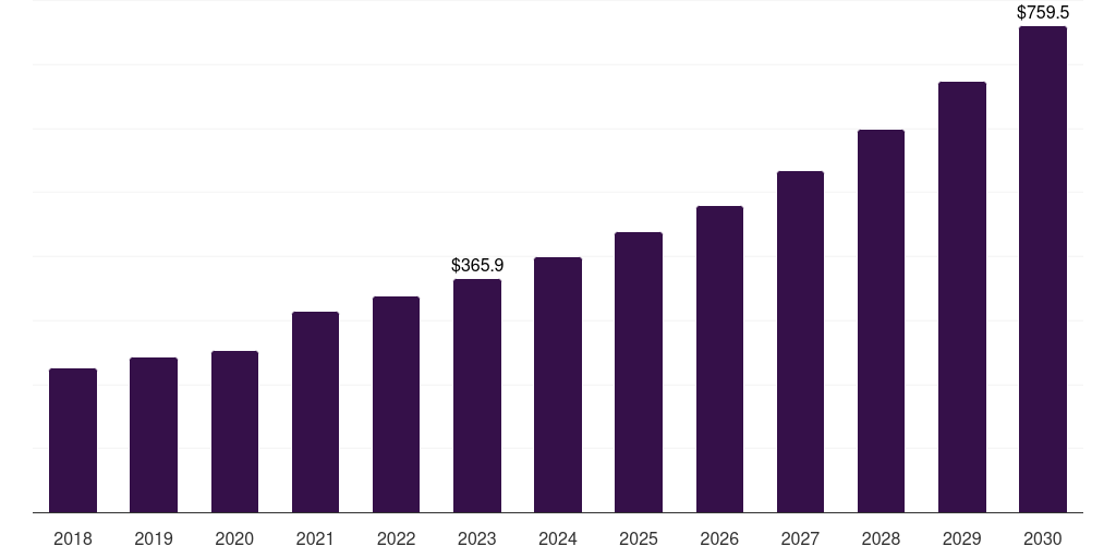 Mexico machine vision market, 2018-2030 (US$M)