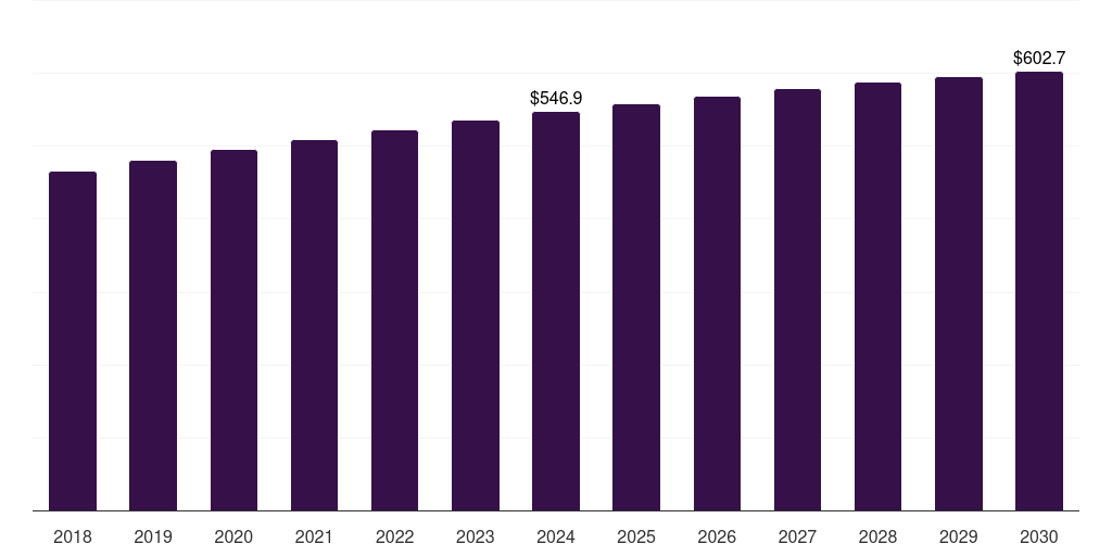 Mexico makeup base market, 2018-2030 (US$M)