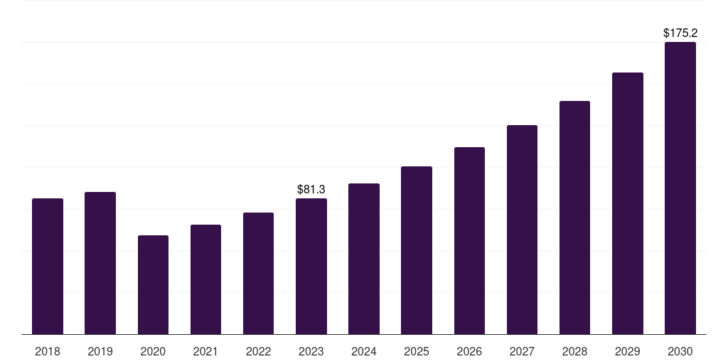 Mexico mannequin market, 2018-2030 (US$M)