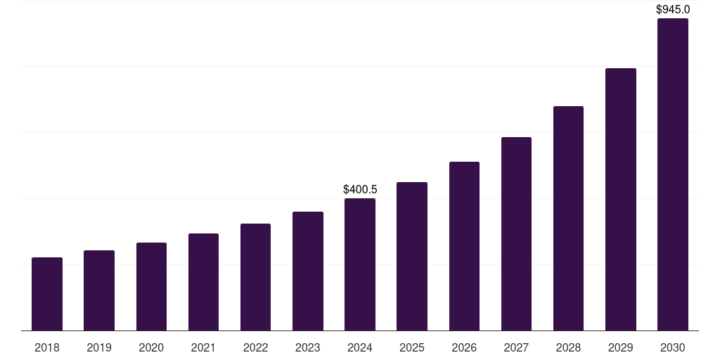 Mexico marketing automation market, 2018-2030 (US$M)