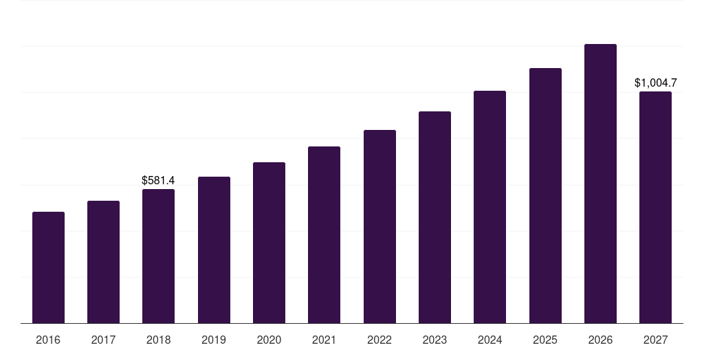 Mexico measurement while drilling market, 2016-2027 (US$M)
