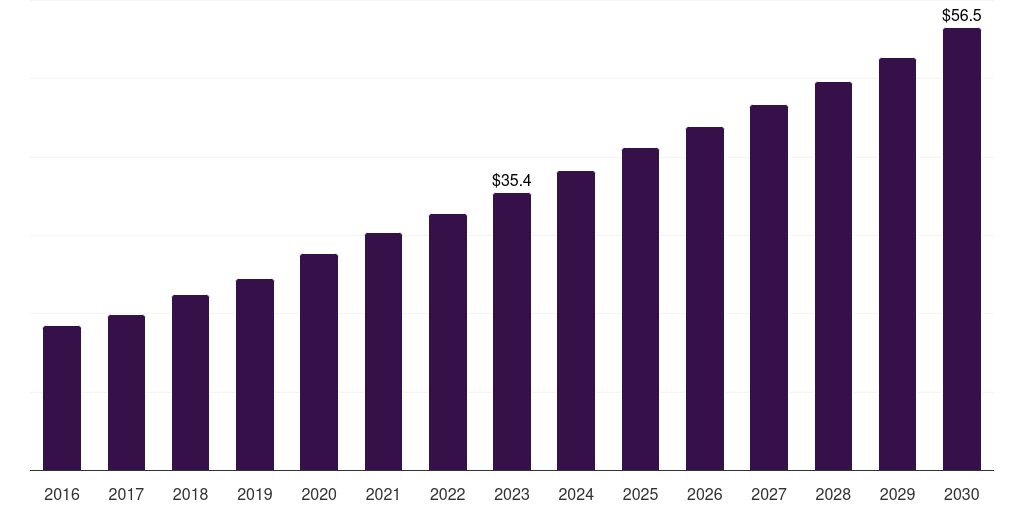 Mexico medical foods for orphan diseases market, 2016-2030 (US$M)