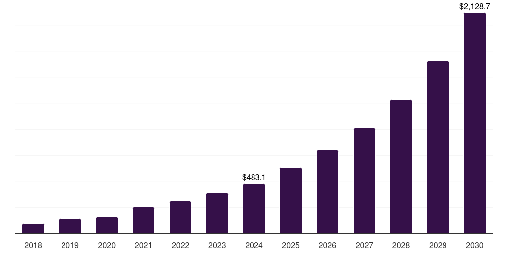 Mexico membrane electrode assembly market, 2018-2030 (US$M)