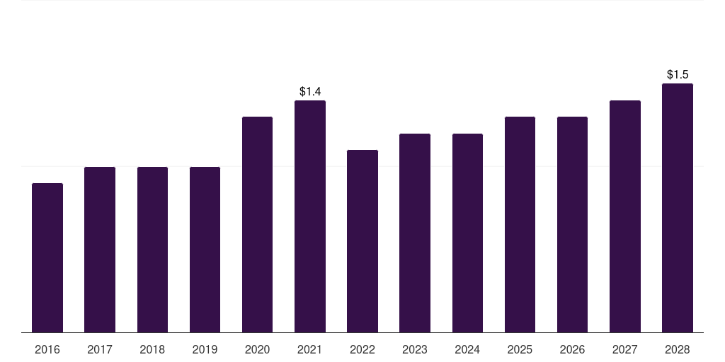 Mexico membrane oxygenators market, 2016-2028 (US$M)