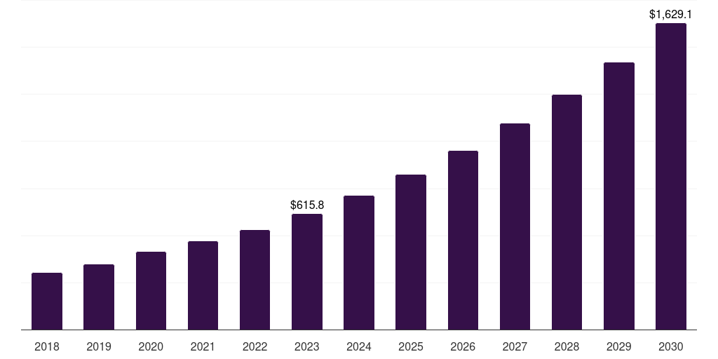 Mexico mhealth market, 2018-2030 (US$M)