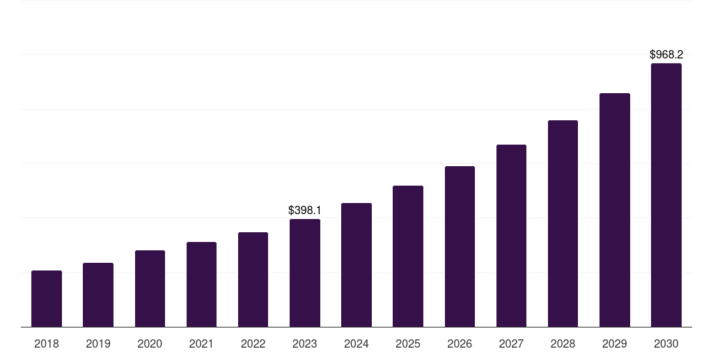 Mexico mhealth services market, 2018-2030 (US$M)