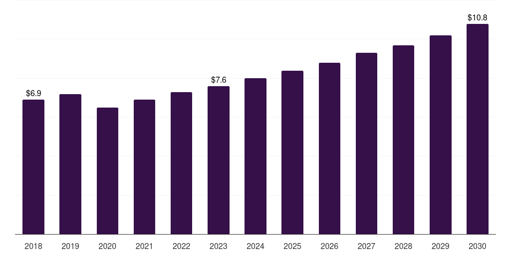 Mexico mice based research antibody market, 2018-2030 (US$M)