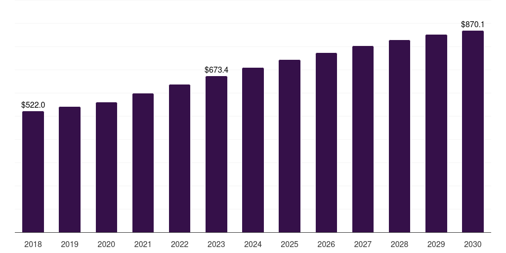 Mexico microbial fermentation technology market, 2018-2030 (US$M)