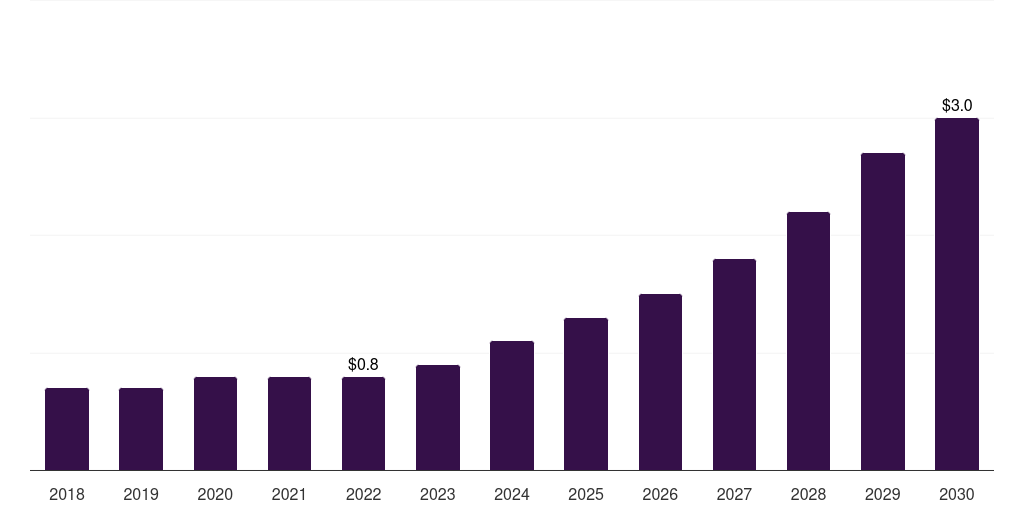 Mexico microbiome therapeutics market, 2018-2030 (US$M)