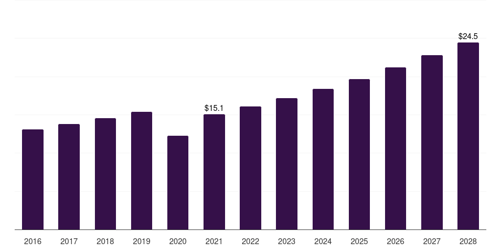 Mexico microneedling market, 2016-2028 (US$M)