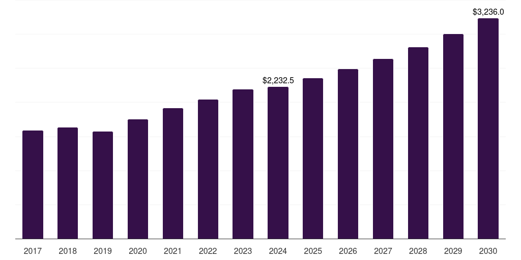 Mexico microprocessor market, 2017-2030 (US$M)