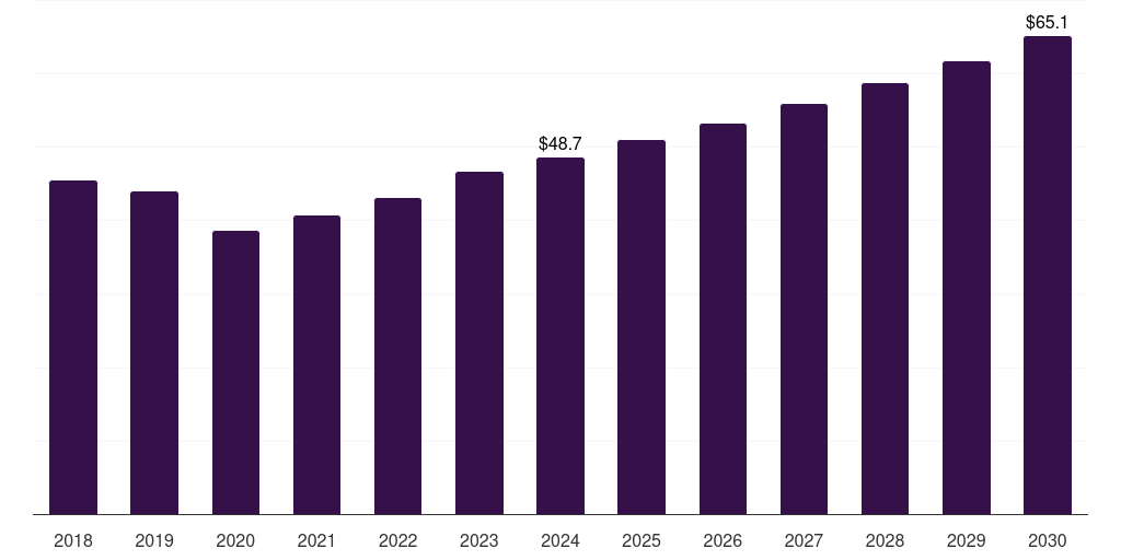 Mexico mineral oil market, 2018-2030 (US$M)