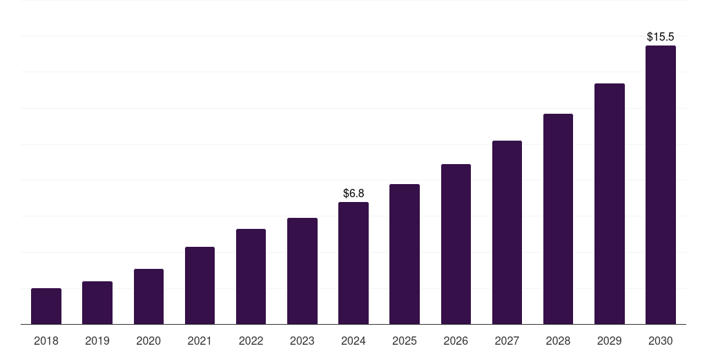 Mexico monocyte activation test (mat) market, 2018-2030 (US$M)