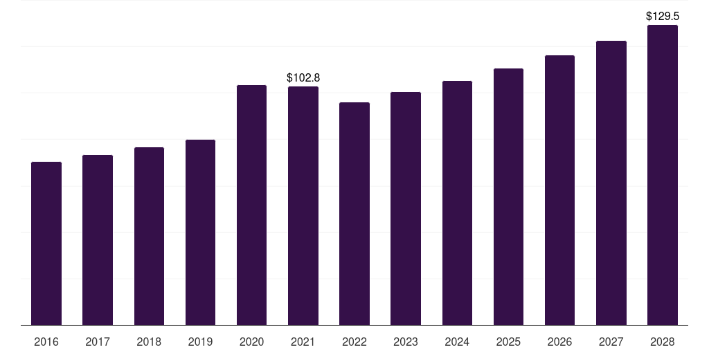 Mexico nasal cannula market, 2016-2028 (US$M)