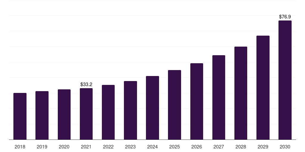 Mexico nematicides market, 2018-2030 (US$M)