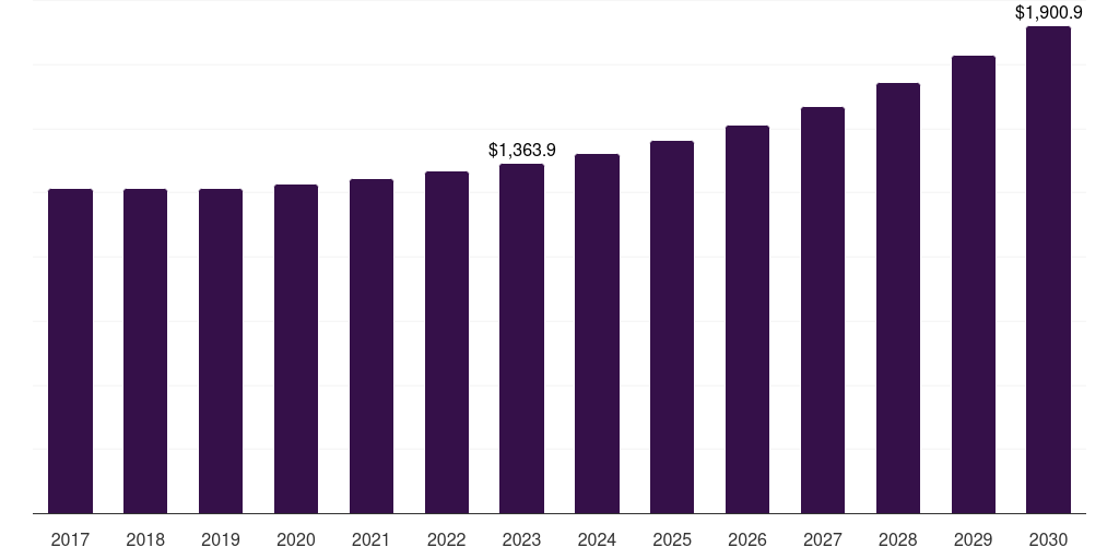 Mexico network engineering services market, 2017-2030 (US$M)