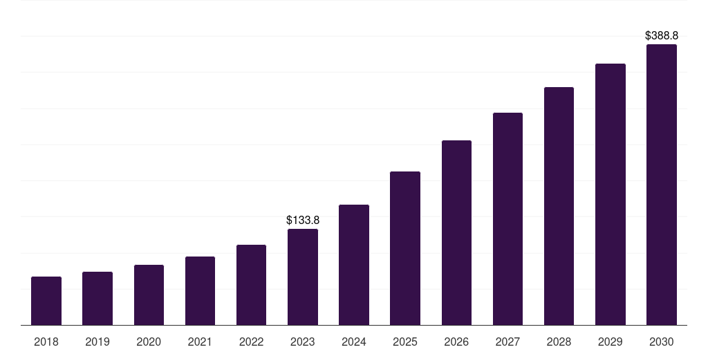 Mexico neuromorphic computing market, 2018-2030 (US$M)