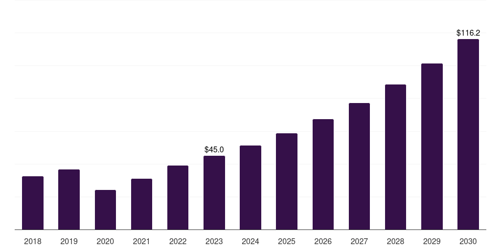 Mexico neurostimulation devices market, 2018-2030 (US$M)