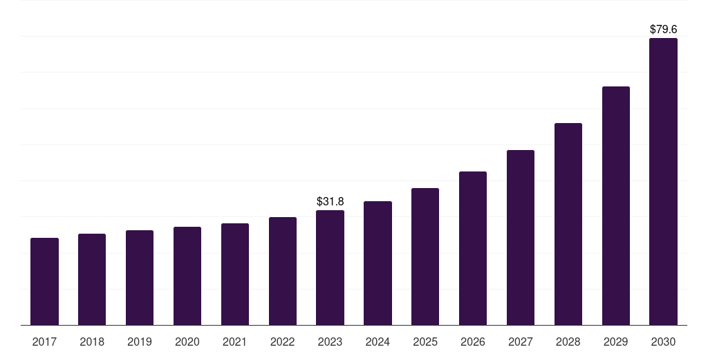 Mexico next generation memory market, 2018-2030 (US$M)