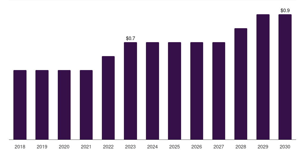 Mexico non-magnetic wheelchair market, 2018-2030 (US$M)