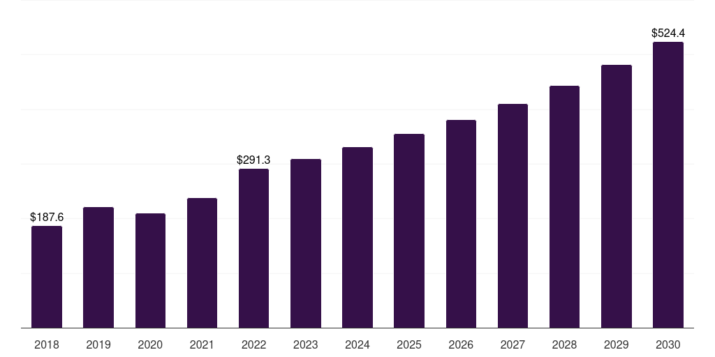 Mexico argon market, 2018-2030 (US$M)