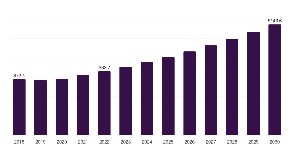 Mexico herbicides market, 2018-2030 (US$M)