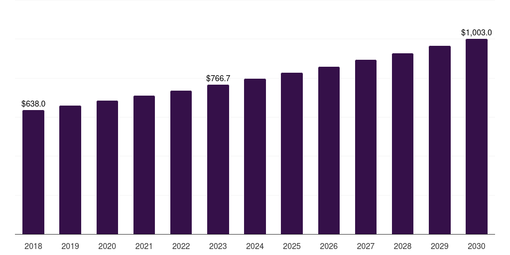 Mexico heterogeneous catalyst market, 2018-2030 (US$M)