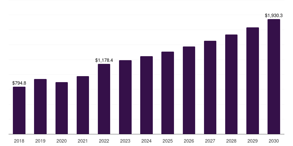 Mexico nitrogen market, 2018-2030 (US$M)
