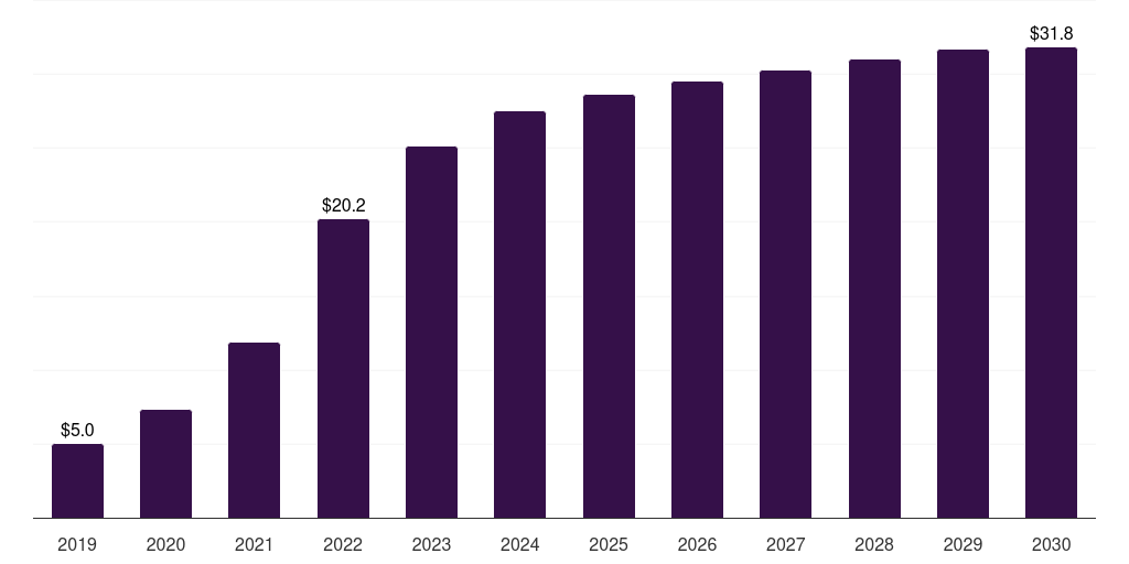Mexico wifi6 market, 2019-2030 (US$M)