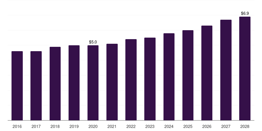 Mexico ophthalmic perimeters market, 2016-2028 (US$M)