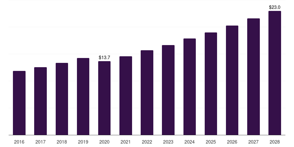 Mexico organic chocolate confectionery market, 2016-2028 (US$M)