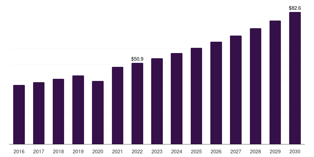 Mexico orthopedic regenerative surgical products market, 2016-2030 (US$M)