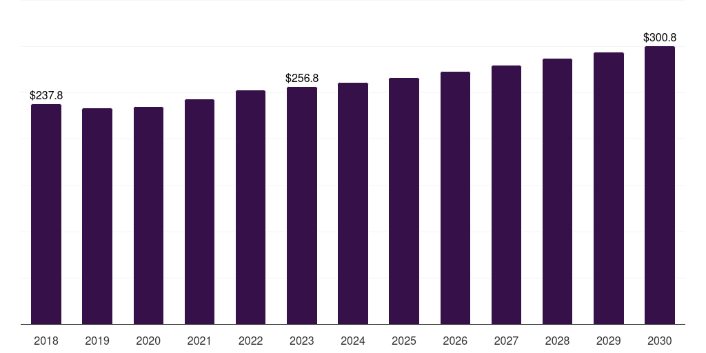 Mexico other cancer diagnostics market, 2018-2030 (US$M)