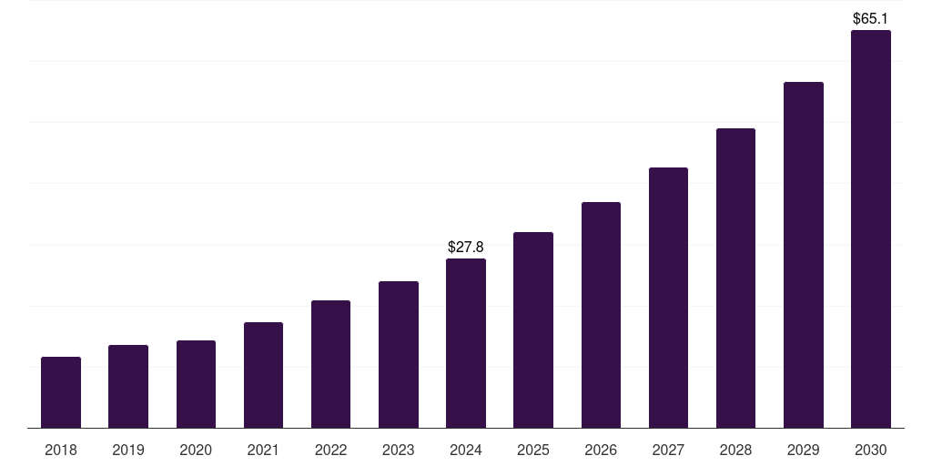 Mexico pancreatic cancer treatment market, 2018-2030 (US$M)
