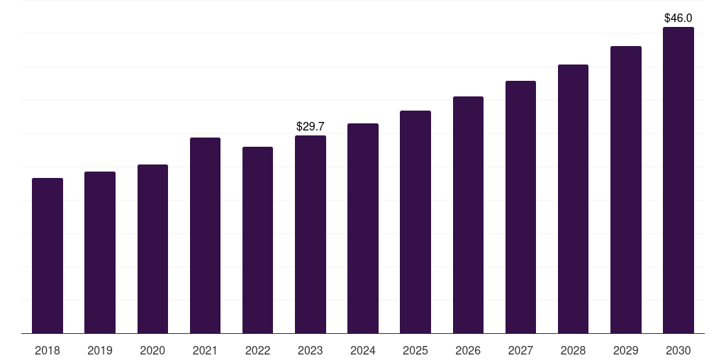 Mexico per diem nurse staffing market, 2018-2030 (US$M)