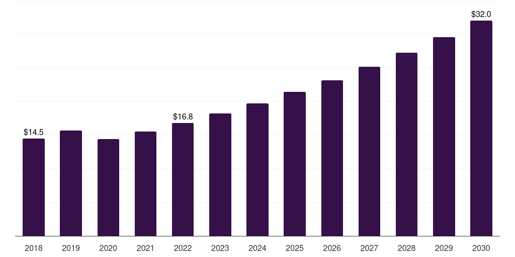 Mexico percussion instruments market, 2018-2030 (US$M)