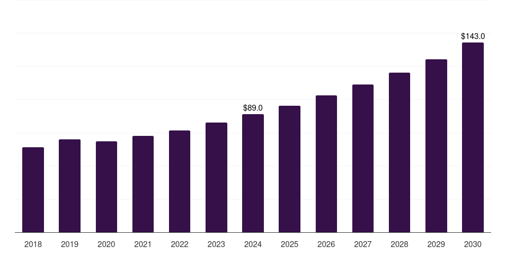 Mexico pet travel services market, 2018-2030 (US$M)