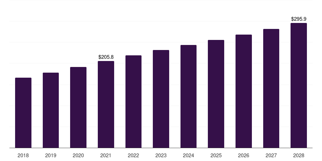 Mexico pharmaceutical cleaning validation market, 2018-2028 (US$M)