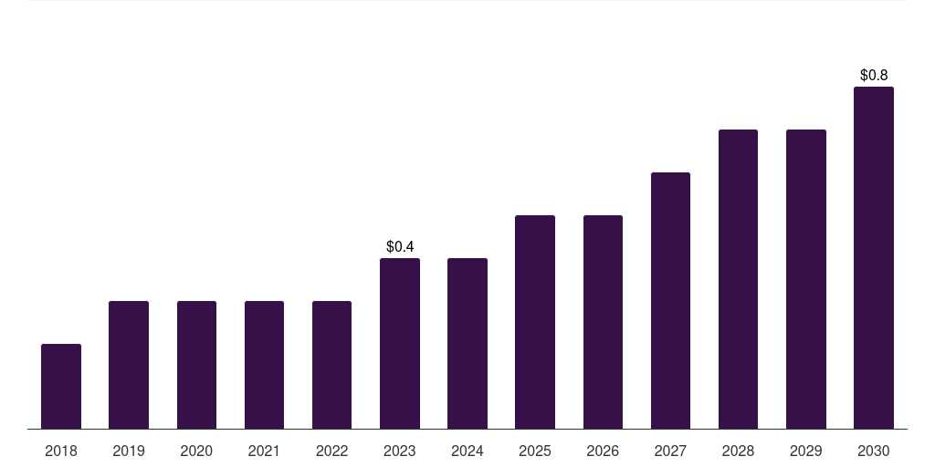Mexico pharmaceutical collaborative robots market, 2018-2030 (US$M)
