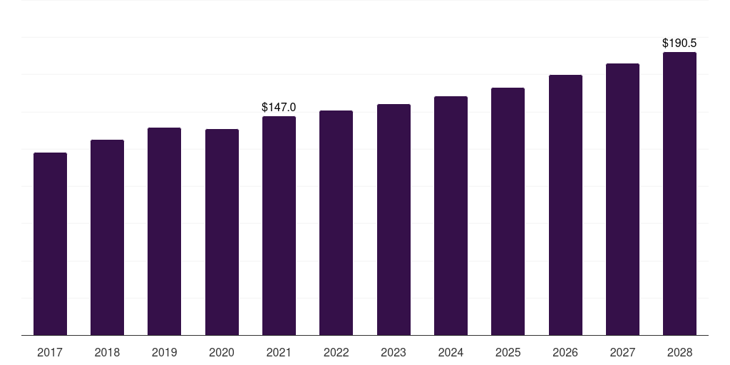 Mexico plastics in consumer electronics market, 2017-2028 (US$M)
