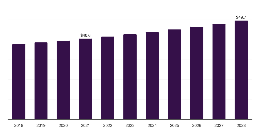 Mexico podiatry services market, 2018-2028 (US$M)