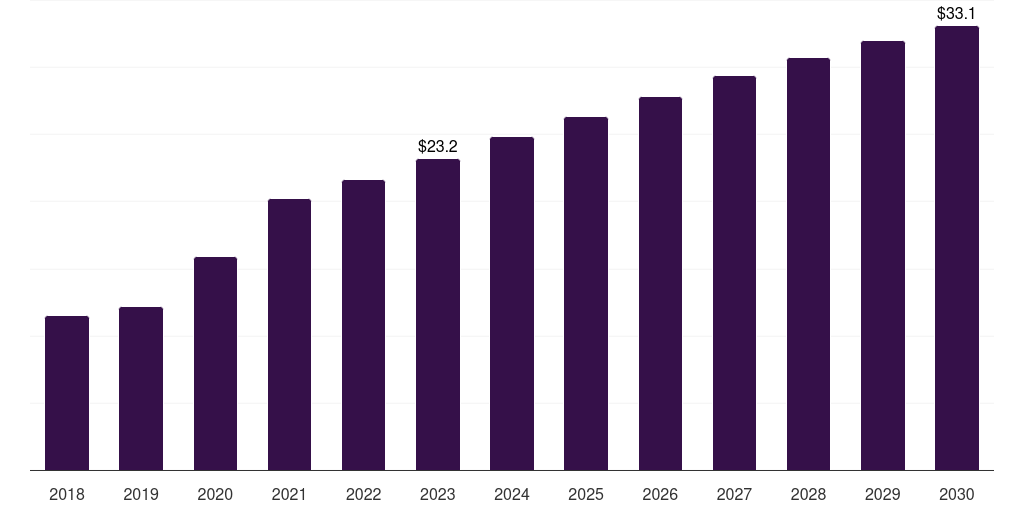 Mexico polyclonal antibodies market, 2018-2030 (US$M)
