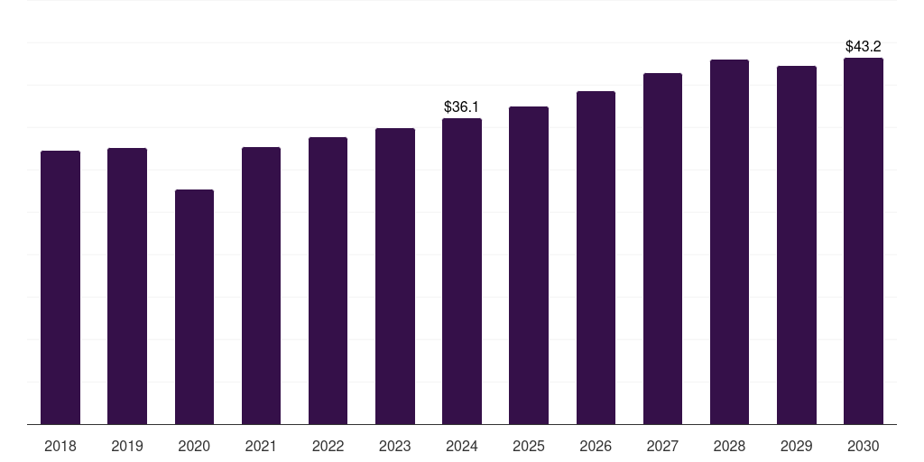 Mexico polyethylene vapor barrier films for under slab market, 2018-2030 (US$M)