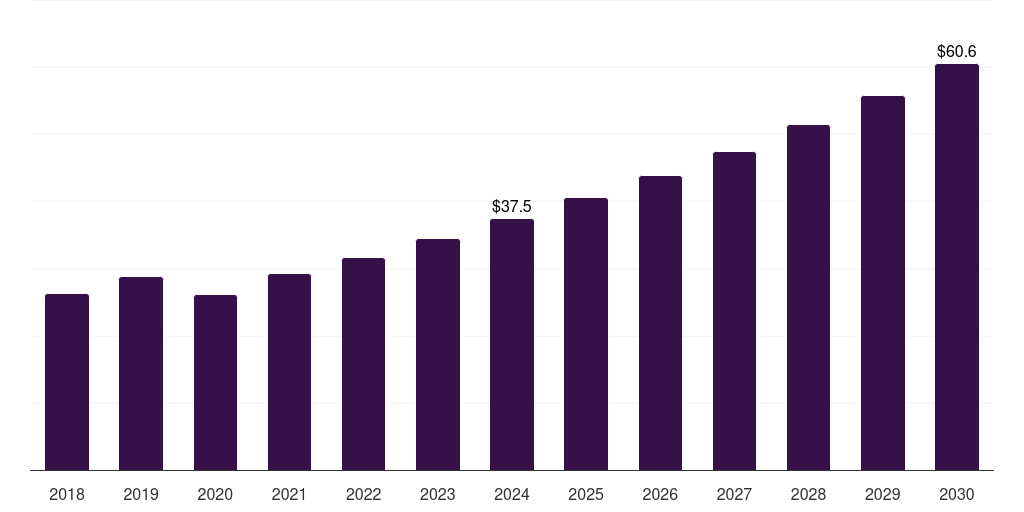 Mexico polymer membranes for energy storage market, 2018-2030 (US$M)