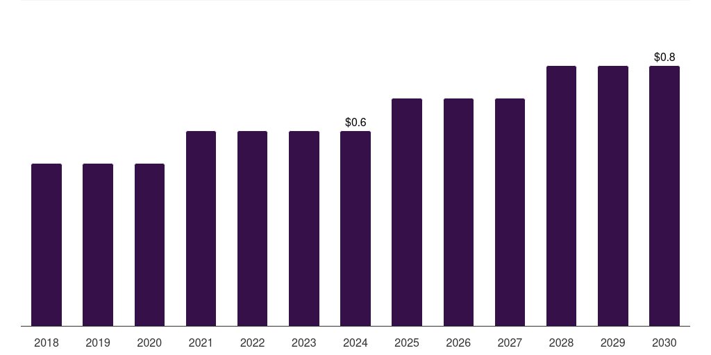 Mexico potato processing market, 2018-2030 (US$M)