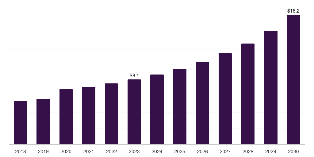 Mexico ppg biosensors market, 2018-2030 (US$M)