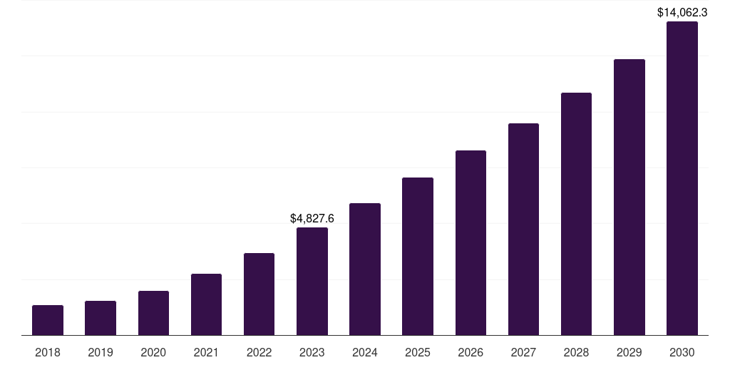 Mexico private cloud server market, 2018-2030 (US$M)