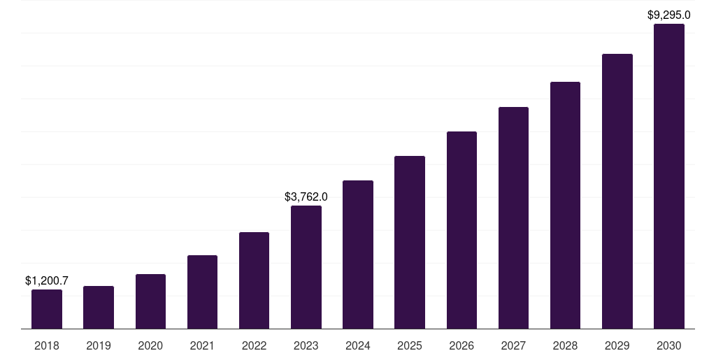 Mexico public cloud market, 2018-2030 (US$M)
