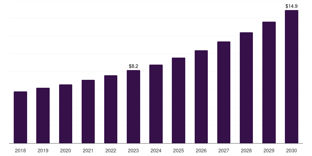 Mexico quantum sensor market, 2018-2030 (US$M)
