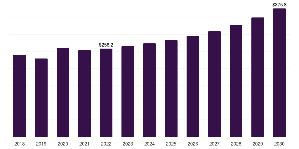 Mexico recreational vehicle market, 2018-2030 (US$M)